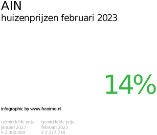 gemiddelde prijs koopwoning in de regio Ain voor februari 2023
