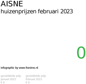 gemiddelde prijs koopwoning in de regio Aisne voor februari 2023