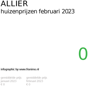 gemiddelde prijs koopwoning in de regio Allier voor februari 2023