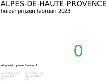 gemiddelde prijs koopwoning in de regio Alpes-de-Haute-Provence voor februari 2023