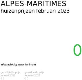 gemiddelde prijs koopwoning in de regio Alpes-Maritimes voor februari 2023