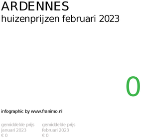 gemiddelde prijs koopwoning in de regio Ardennes voor februari 2023