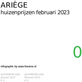 gemiddelde prijs koopwoning in de regio Ariège voor februari 2023