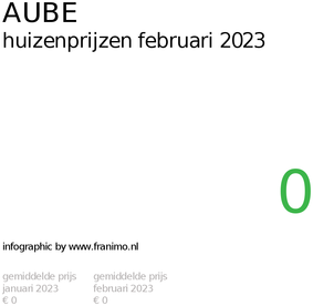 gemiddelde prijs koopwoning in de regio Aube voor februari 2023