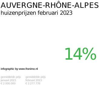 gemiddelde prijs koopwoning in de regio Auvergne-Rhône-Alpes voor februari 2023
