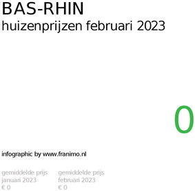 gemiddelde prijs koopwoning in de regio Bas-Rhin voor februari 2023