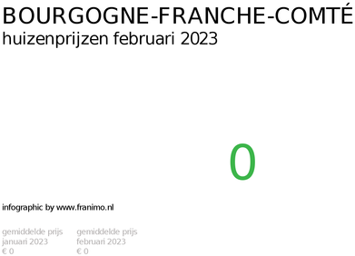 gemiddelde prijs koopwoning in de regio Bourgogne-Franche-Comté voor februari 2023