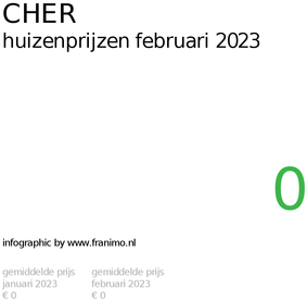 gemiddelde prijs koopwoning in de regio Cher voor februari 2023