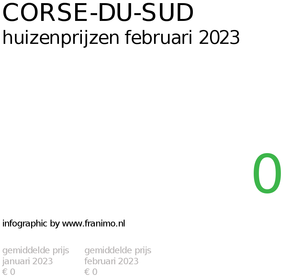 gemiddelde prijs koopwoning in de regio Corse-du-Sud voor februari 2023