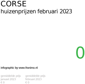 gemiddelde prijs koopwoning in de regio Corse voor februari 2023