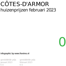 gemiddelde prijs koopwoning in de regio Côtes-d'Armor voor februari 2023