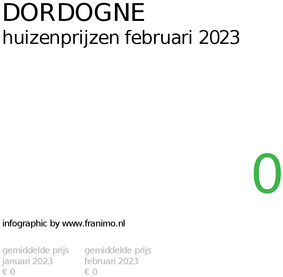 gemiddelde prijs koopwoning in de regio Dordogne voor februari 2023