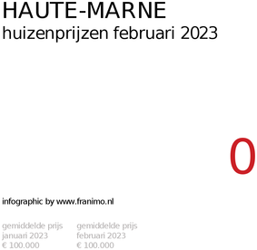 gemiddelde prijs koopwoning in de regio Haute-Marne voor februari 2023