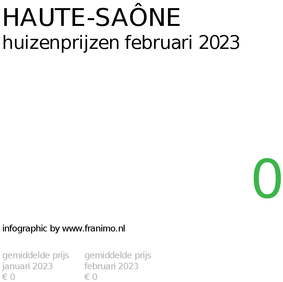 gemiddelde prijs koopwoning in de regio Haute-Saône voor februari 2023
