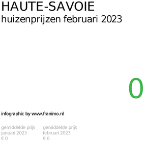 gemiddelde prijs koopwoning in de regio Haute-Savoie voor februari 2023