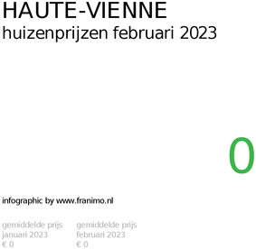 gemiddelde prijs koopwoning in de regio Haute-Vienne voor februari 2023