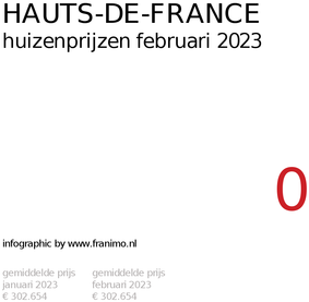 gemiddelde prijs koopwoning in de regio Hauts-de-France voor februari 2023