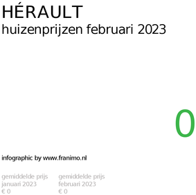 gemiddelde prijs koopwoning in de regio Hérault voor februari 2023