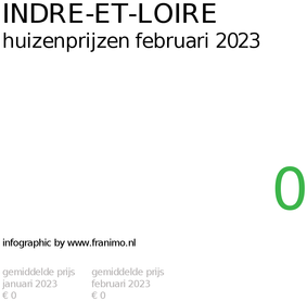 gemiddelde prijs koopwoning in de regio Indre-et-Loire voor februari 2023