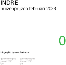 gemiddelde prijs koopwoning in de regio Indre voor februari 2023