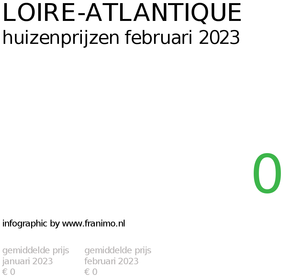 gemiddelde prijs koopwoning in de regio Loire-Atlantique voor februari 2023