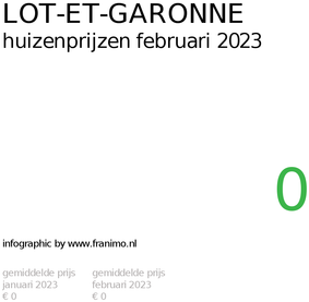 gemiddelde prijs koopwoning in de regio Lot-et-Garonne voor februari 2023