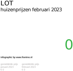 gemiddelde prijs koopwoning in de regio Lot voor februari 2023