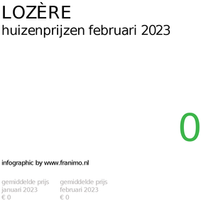 gemiddelde prijs koopwoning in de regio Lozère voor februari 2023