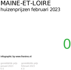 gemiddelde prijs koopwoning in de regio Maine-et-Loire voor februari 2023