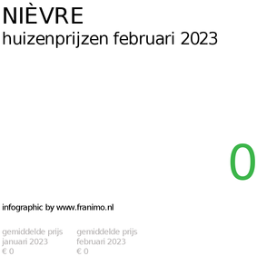 gemiddelde prijs koopwoning in de regio Nièvre voor februari 2023