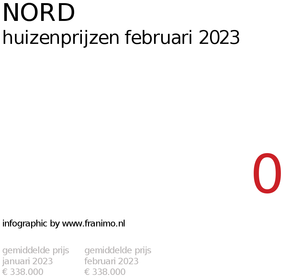 gemiddelde prijs koopwoning in de regio Nord voor februari 2023