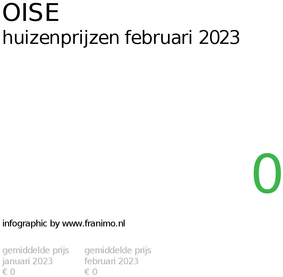gemiddelde prijs koopwoning in de regio Oise voor februari 2023
