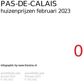 gemiddelde prijs koopwoning in de regio Pas-de-Calais voor februari 2023