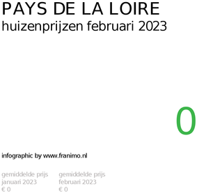 gemiddelde prijs koopwoning in de regio Pays de la Loire voor februari 2023