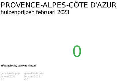 gemiddelde prijs koopwoning in de regio Provence-Alpes-Côte d'Azur voor februari 2023