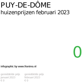 gemiddelde prijs koopwoning in de regio Puy-de-Dôme voor februari 2023