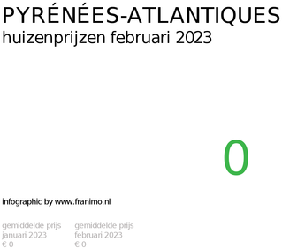 gemiddelde prijs koopwoning in de regio Pyrénées-Atlantiques voor februari 2023