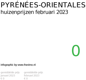 gemiddelde prijs koopwoning in de regio Pyrénées-Orientales voor februari 2023