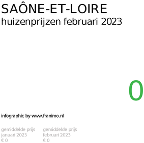 gemiddelde prijs koopwoning in de regio Saône-et-Loire voor februari 2023
