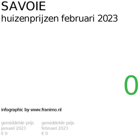 gemiddelde prijs koopwoning in de regio Savoie voor februari 2023