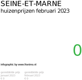 gemiddelde prijs koopwoning in de regio Seine-et-Marne voor februari 2023