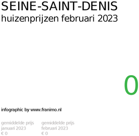 gemiddelde prijs koopwoning in de regio Seine-Saint-Denis voor februari 2023