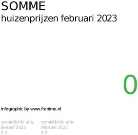 gemiddelde prijs koopwoning in de regio Somme voor februari 2023