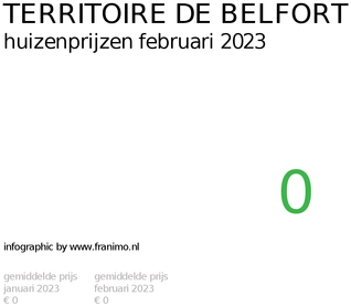 gemiddelde prijs koopwoning in de regio Territoire de Belfort voor februari 2023
