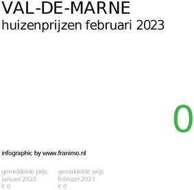 gemiddelde prijs koopwoning in de regio Val-de-Marne voor februari 2023