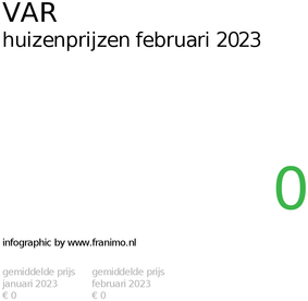 gemiddelde prijs koopwoning in de regio Var voor februari 2023