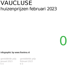 gemiddelde prijs koopwoning in de regio Vaucluse voor februari 2023
