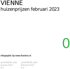 gemiddelde prijs koopwoning in de regio Vienne voor februari 2023