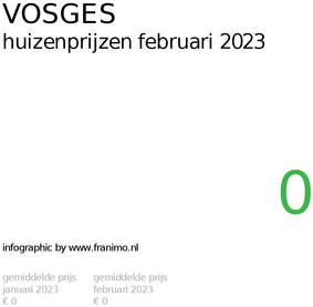 gemiddelde prijs koopwoning in de regio Vosges voor februari 2023