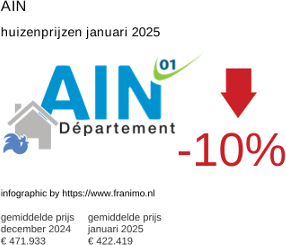 gemiddelde prijs koopwoning in de regio Ain januari 2025
